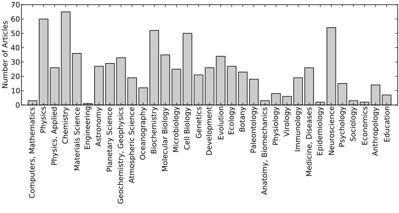 Figure 1.1: A plot of the number of articles in the data set by keyword.