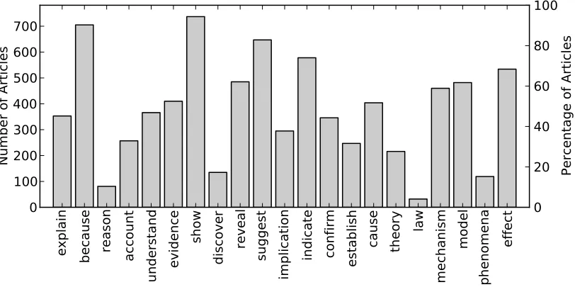 Figure 2.2: Plot of the number of tokens from each word group.