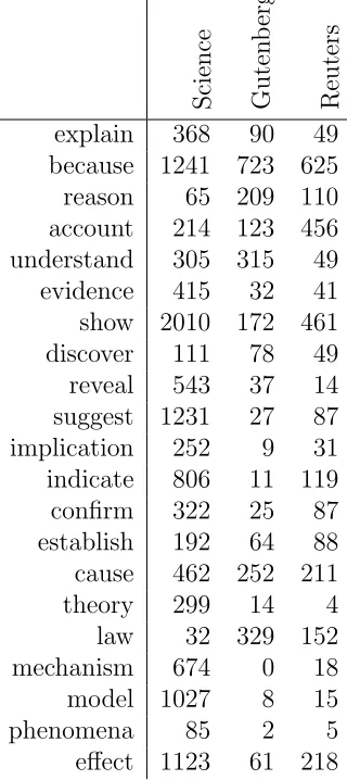 Table 2.2: The number of tokens per million words for each word group in each ofthe three corpora.