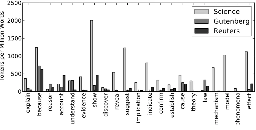Figure 2.3: Plot of the number of tokens from each word group for the three corpora.
