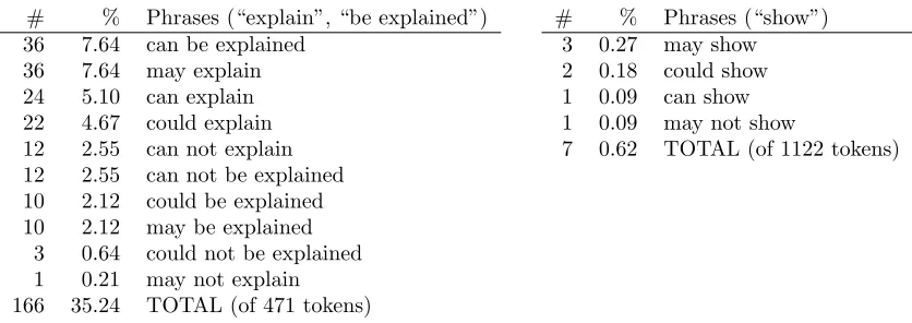 Table 2.3: The four lists show the ten most common “n-grams” – two-word, three-word, four-word, and ﬁve-word phrases – that include either “explain” or “be ex-plained”