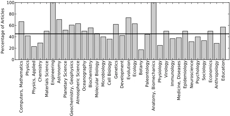 Figure 2.5: Plot of the percentage of articles that include at least one token of “be-cause”, broken down by keyword, with a line indicating the overall percentage.
