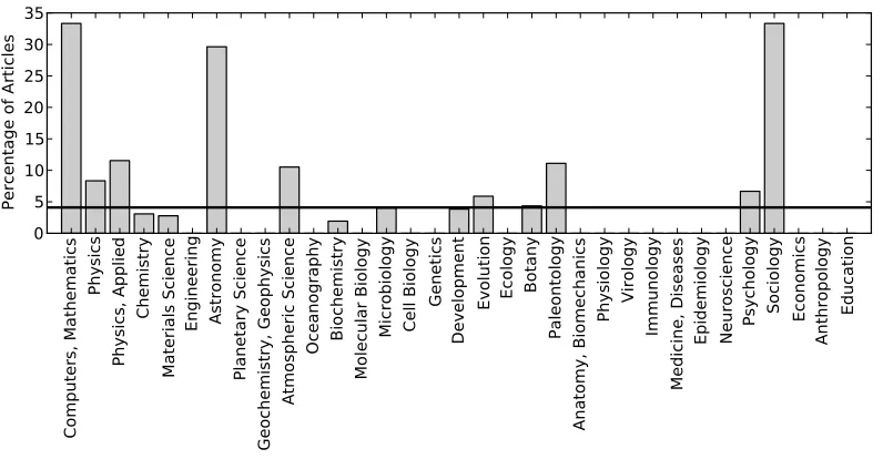 Figure 2.6: Plot of the percentage of articles that include at least one token fromthe “show” word group, broken down by keyword, with a line indicating the overallpercentage.