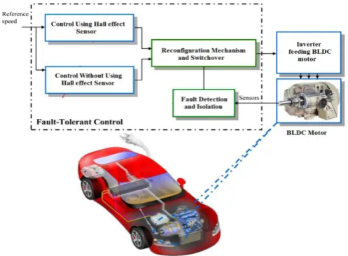Fig 1 BLDC motor drive system  