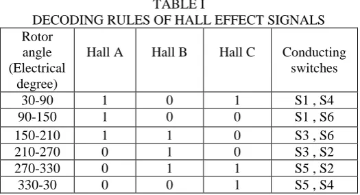 TABLE I DECODING RULES OF HALL EFFECT SIGNALS 