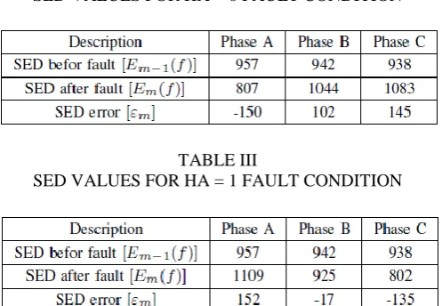 TABLE II  SED VALUES FOR HA = 0 FAULT CONDITION 