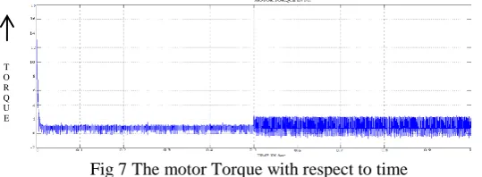 Fig 7 The motor Torque with respect to time 