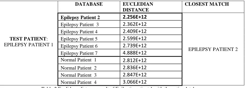 Table 1 Euclidean distance result of Normal patient 1 with the entire database 