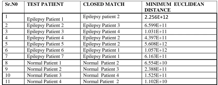 Table 3 Euclidean distance result of the entire database 