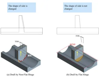 Figure 5. Non-flat draft hinge comparison.  