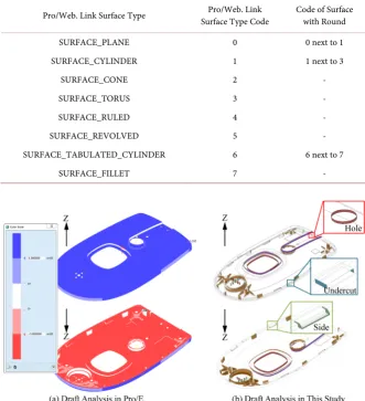 Table 1. Coded combination of surfaces to be drafted with a fillet. 