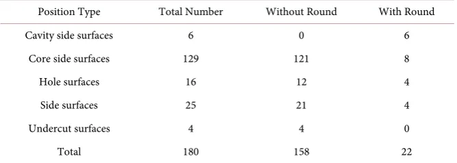 Table 2. Coded combination of surfaces to be drafted with a fillet. 