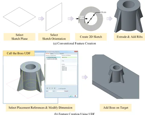 Figure 1. Boss design comparison without and with UDF. 