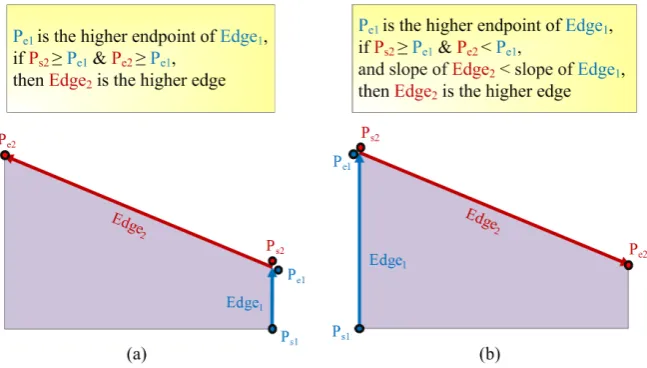 Figure 2. Judgment of edge height of surface to be drafted. 