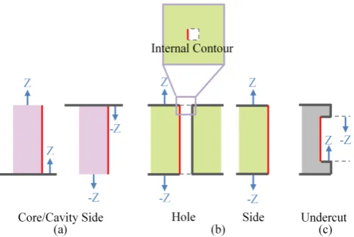 Figure 3. Classification of positions of surfaces to be drafted. 
