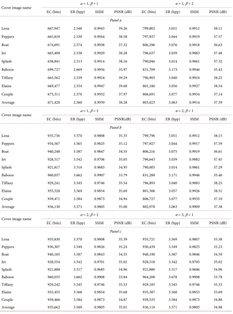 Table 1. (a)-(c): Experimental results of MF-PVD algorithm.