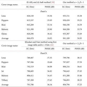 Table 3. (a) (b): Comparison of the results between our MF-PVD algorithm against and [50][52] methods