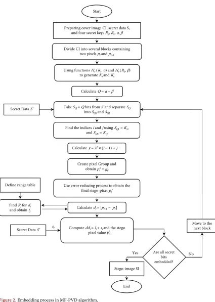 Figure 2. Embedding process in MF-PVD algorithm. 