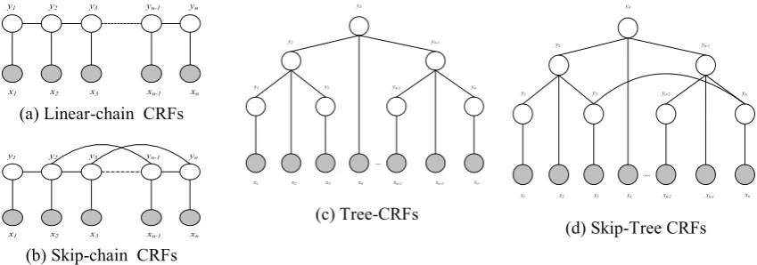 Figure 2 CRFs models