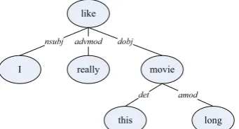 Figure 3. Syntactic Dependency Tree Representation