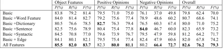 Table 5. Feature Evaluations with Skip Tree CRFs (movie)
