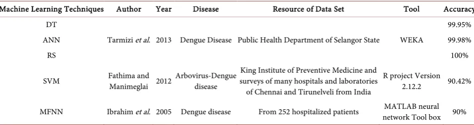 Figure 6. Accuracy of machine learning algorithms for dengue disease. 