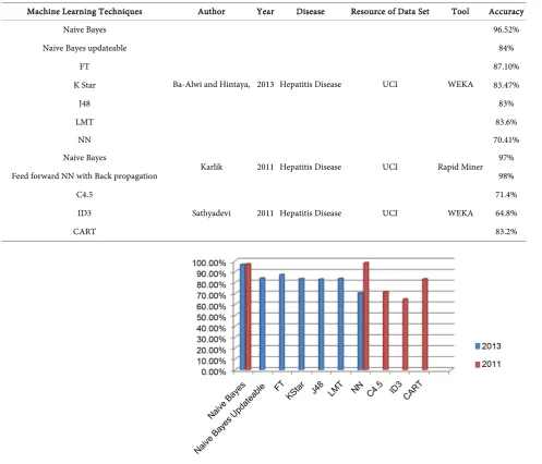 Table 5. Comprehensive view of machine learning techniques for hepatitis disease. 