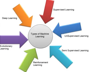 Figure 1. Types of machine learning techniques. 