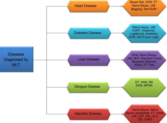 Figure 2. Diseases diagnosed by MLT. 