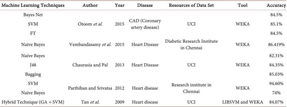 Figure 3. Machine learning algorithm’s accuracy to detect heart disease. 