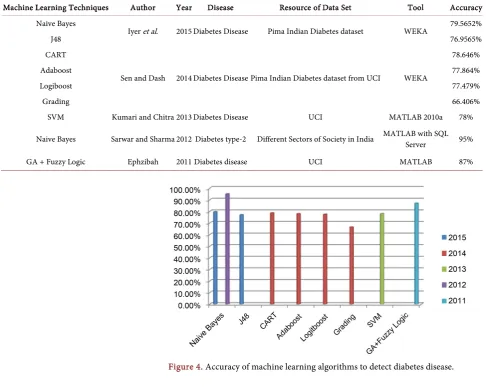 Table 2. Comprehensive view of machine learning techniques for diabetes disease diagnosis