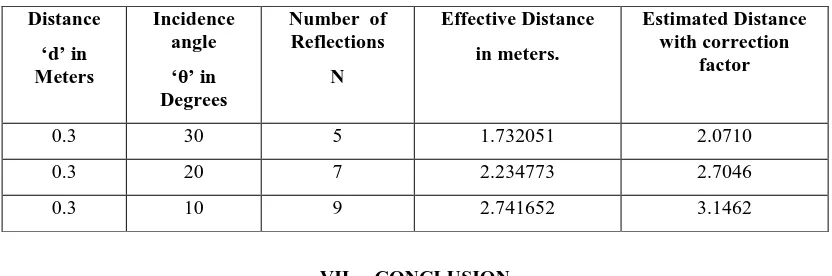 Table 3  Observations for estimated distance with the correction factor 