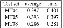 Table 3: Translation performance using different methods and data sets for parameter tuning.