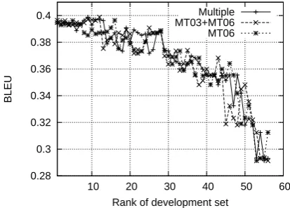 Figure 1:Correlation between similarity andBLEU on MT05 data set