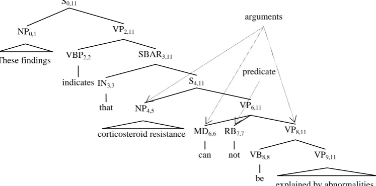 Figure 2: An illustration of a negation signal and its arguments in a parse tree. 