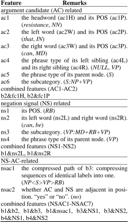 Table 2: Additional features and their instantiations for argument identification in negation scope find-ing, with NP4,5 as the focus constituent (i.e., the argument candidate) and “can not” as the given negation signal, regarding Figure 2