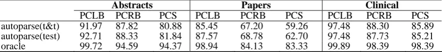 Table 5: Performance (%) of negation scope finding on the three subcorpora by using automatic parser trained with 6,691 sentences in GTB1.0