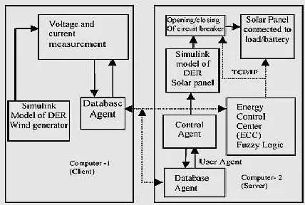Fig.4: Representation of multi-agent system 