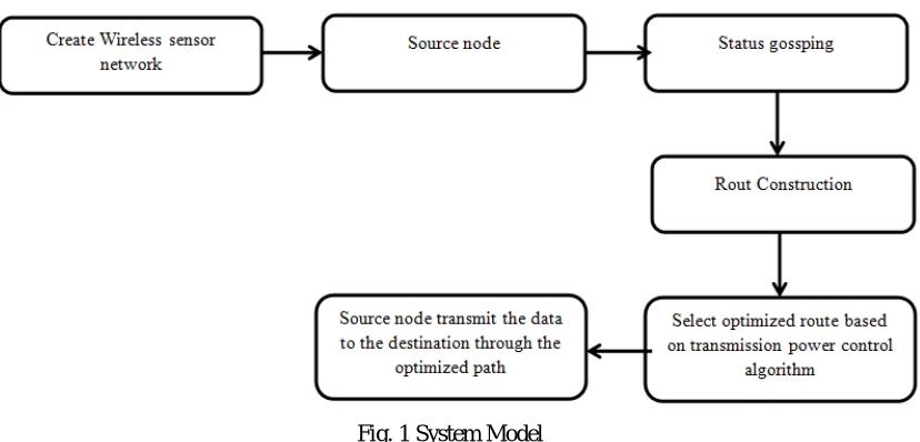 Fig. 1 System Model  