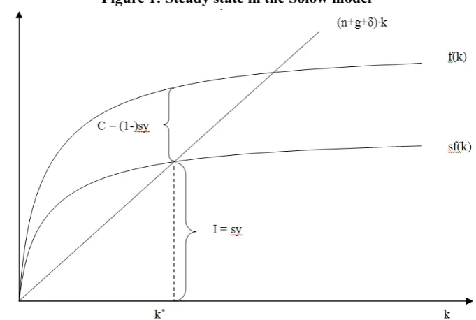 Figure 1: Steady state in the Solow model 