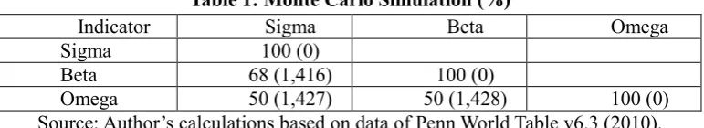 Table 1: Monte Carlo Simulation (%) 
