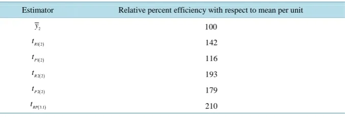 Table 3. Comparisons of full, partial and no information cases for proposed ratio-cum-pro- duct estimator using multiple auxiliary variables