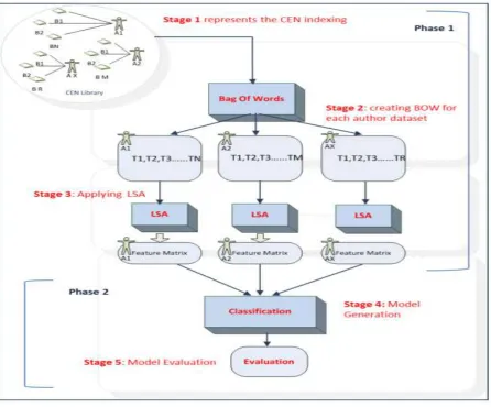 Figure 1: extrinsic method for plagiarism detection together with the main components; BOW, LSA and 