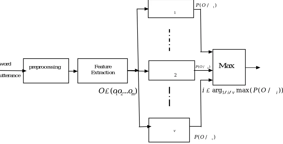 Fig 1:  The overall block diagram of an automatic speech recognition system.