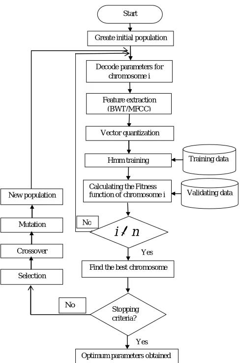 Fig 2:  Flowchart of the proposed algorithm 