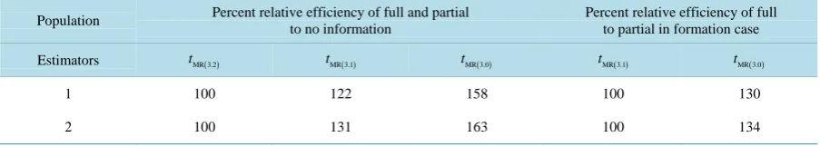 Table 1. Relative efficiency of suggested estimator with respect to mean per unit estimator for two phase sampling