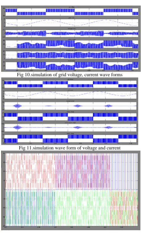 Fig 10.simulation of grid voltage, current wave forms 