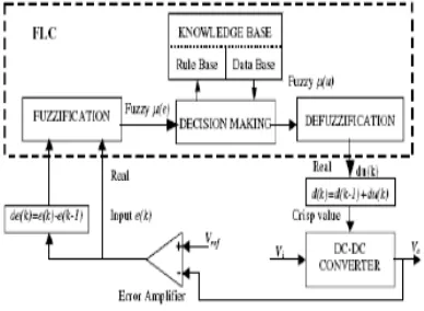 Fig.3. Block diagram of the Fuzzy Logic Controller (FLC) for dc-dc converters 