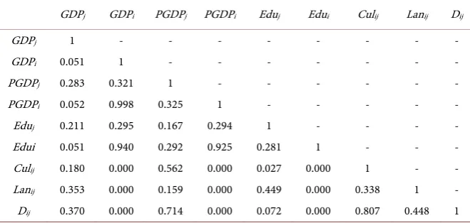 Table 2. Correlation Analysis of Independent Variables.  