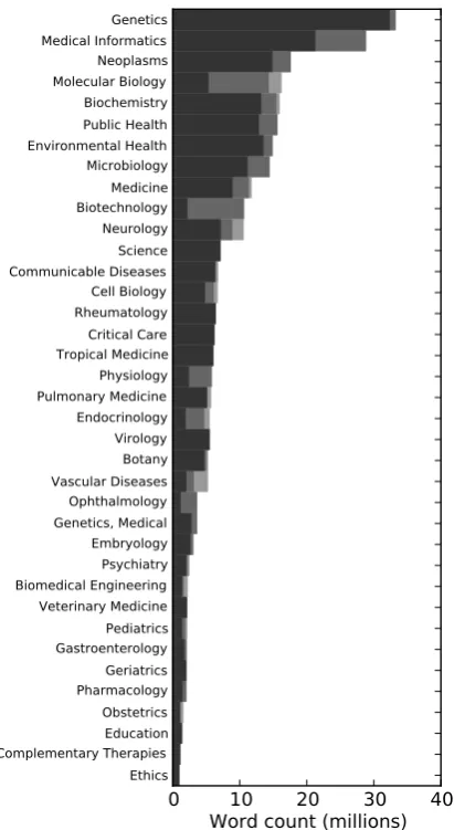 Figure 1: OpenPMC word count by subdomain,dark colouring indicates data assigned single sub-domain, each lighter shade indicates an additionaloverlapping subdomain